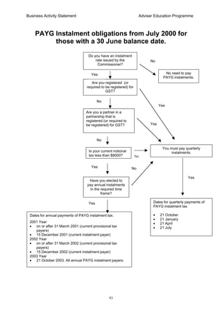 Business Activity Statement Adviser Education Programme
93
PAYG Instalment obligations from July 2000 for
those with a 30 June balance date.
No
Yes
Yes
No
Is your current notional
tax less than $8000?
You must pay quarterly
instalments.
Do you have an instalment
rate issued by the
Commissioner?
Are you registered (or
required to be registered) for
GST?
No need to pay
PAYG instalments.
Have you elected to
pay annual instalments
in the required time
frame?
Yes
Yes
No
Dates for annual payments of PAYG instalment tax.
2001 Year
• on or after 31 March 2001 (current provisional tax
payers)
• 15 December 2001 (current instalment payer)
2002 Year
• on or after 31 March 2002 (current provisional tax
payers)
• 15 December 2002 (current instalment payer)
2003 Year
• 21 October 2003. All annual PAYG instalment payers.
Dates for quarterly payments of
PAYG instalment tax
• 21 October
• 21 January
• 21 April
• 21 July
Yes
Yes
Are you a partner in a
partnership that is
registered (or required to
be registered) for GST?
No
No
 