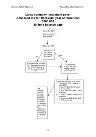 Business Activity Statement Adviser Education Programme
97
Large company instalment payer
Assessed tax for 1999-2000 year of more than
$300,000
30 June balance date
1 September 2000
1 December 2000
Yes
No
Has 80% of
the current
tax balance
been paid?
A payment must be made
on 1 December to ensure
that 80% of total income
tax due is paid by that
date.
The remaining
20% (or less) will
be paid over the
next 10 quarters.
Transitional payments to be made.
• 1 December 2000 ( balance of
tax to 80%)
• 21 January 2001 Box 7 BAS (1
of 10 payments)
• 21 April 2001 Box 7 BAS (2 of 10
payments)
• 21 July 2001 Box 7 BAS (3 of 10
payments)
• 21 September 2001 Box 7 BAS
(4 of 10 payments)
The
deferred
quarterly
amounts
should be
preprinted
on the BAS.
If they are
not and you
wish to defer
the
instalment
balance you
must work it
out and pay
it.
25% of likely tax
must be paid.
 