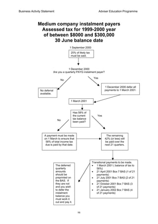 Business Activity Statement Adviser Education Programme
98
Medium company instalment payers
Assessed tax for 1999-2000 year
of between $8000 and $300,000
30 June balance date
1 September 2000
1 December 2000
Are you a quarterly PAYG instalment payer?
Yes
Yes
No
Has 58% of
the current
tax balance
been paid?
A payment must be made
on 1 March to ensure that
58% of total income tax
due is paid by that date.
The remaining
42% (or less) will
be paid over the
next 21 quarters.
Transitional payments to be made.
• 1 March 2001 ( balance of tax to
58%)
• 21 April 2001 Box 7 BAS (1 of 21
payments)
• 21 July 2001 Box 7 BAS (2 of 21
payments)
• 21 October 2001 Box 7 BAS (3
of 21 payments)
• 21 January 2002 Box 7 BAS (4
of 21 payments)
The deferred
quarterly
amounts
should be
preprinted on
the BAS. If
they are not
and you wish
to defer the
instalment
balance you
must work it
out and pay it.
1 December 2000 defer all
payments to 1 March 2001.No deferral
available.
No
1 March 2001
25% of likely tax
must be paid.
 