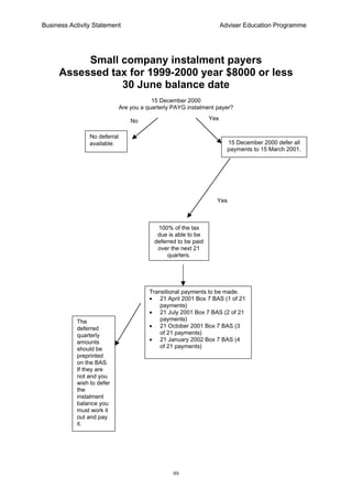 Business Activity Statement Adviser Education Programme
99
Small company instalment payers
Assessed tax for 1999-2000 year $8000 or less
30 June balance date
15 December 2000
Are you a quarterly PAYG instalment payer?
Yes
Yes
100% of the tax
due is able to be
deferred to be paid
over the next 21
quarters.
Transitional payments to be made.
• 21 April 2001 Box 7 BAS (1 of 21
payments)
• 21 July 2001 Box 7 BAS (2 of 21
payments)
• 21 October 2001 Box 7 BAS (3
of 21 payments)
• 21 January 2002 Box 7 BAS (4
of 21 payments)
The
deferred
quarterly
amounts
should be
preprinted
on the BAS.
If they are
not and you
wish to defer
the
instalment
balance you
must work it
out and pay
it.
15 December 2000 defer all
payments to 15 March 2001.
No deferral
available.
No
 