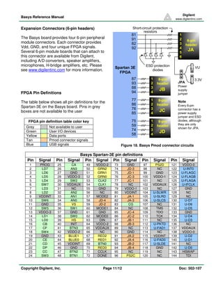 Basys B Code Chart Pdf Basys Board Digilent Manual | PDF