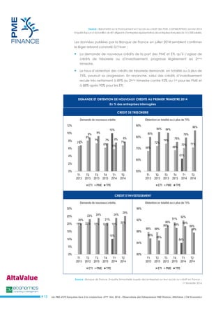 Les PME et ETI françaises face à la conjoncture –3ème trim. 2014 – Observatoire des Entrepreneurs PME Finance /AltaValue / CM Economics 
# 13 
Source : Baromètre sur le financement et l’accès au crédit des PME, CGPME/KPMG, janvier 2014 Enquête Ifop sur un échantillon de 401 dirigeants d’entreprises représentatives des entreprises françaises de 10 a 500 salariés. 
Les données publiées par la Banque de France en juillet 2014 semblent confirmer le léger rebond constaté à l’hiver : 
 La demande de nouveaux crédits de la part des PME et ETI, qu’il s’agisse de crédits de trésorerie ou d’investissement, progresse légèrement au 2ème trimestre. 
 Le taux d’obtention des crédits de trésorerie demandé, en totalité ou à plus de 75%, poursuit sa progression. En revanche, celui des crédits d’investissement recule très nettement à 89% au 2ème trimestre contre 92% au 1er pour les PME et à 88% après 90% pour les ETI; 
DEMANDE ET OBTENTION DE NOUVEAUX CREDITS AU PREMIER TRIMESTRE 2014 En % des entreprises interrogées CREDIT DE TRESORERIE 
Demande de nouveaux crédits 
Obtention en totalité ou à plus de 75% 
CREDIT D’INVESTISSEMENT 
Demande de nouveaux crédits 
Obtention en totalité ou à plus de 75% 
Source : Banque de France, Enquête trimestrielle auprès des entreprises sur leur accès au crédit en France – 1er trimestre 2014 
8% 
8% 
7% 
9% 
9% 
7% 
7% 
6% 
6% 
7% 
8% 
7% 
10% 
0% 
2% 
4% 
6% 
8% 
10% 
12% 
T2 2014 
T1 2014 
T4 2013 
T3 2013 
T2 2013 
T1 2013 
ETI 
PME 
TPE 
86% 
79% 
76% 
84% 
84% 
80% 
71% 
70% 
68% 
74% 
72% 
68% 
61% 
50% 
60% 
70% 
80% 
90% 
T2 2014 
T1 2014 
T4 2013 
T3 2013 
T2 2013 
T1 2013 
ETI 
PME 
TPE 
25% 
24% 
21% 
24% 
23% 
20% 
20% 
19% 
19% 
19% 
20% 
19% 
10% 
0% 
5% 
10% 
15% 
20% 
25% 
30% 
T2 2014 
T1 2014 
T4 2013 
T3 2013 
T2 2013 
T1 2013 
ETI 
PME 
TPE 
88% 
90% 
89% 
90% 
85% 
86% 
89% 
92% 
91% 
89% 
88% 
88% 
84% 
80% 
84% 
88% 
92% 
96% 
T2 2014 
T1 2014 
T4 2013 
T3 2013 
T2 2013 
T1 2013 
ETI 
PME 
TPE  