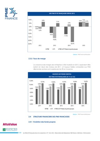 Les PME et ETI françaises face à la conjoncture –3ème trim. 2014 – Observatoire des Entrepreneurs PME Finance /AltaValue / CM Economics 
# 23 
DES PME ET ETI FRANÇAISES DEPUIS 2012 
Source : PME Finance/Altavalue 
2.3.2 Taux de marge 
La croissance des marges des entreprises a été modeste en 2013, cependant elles restent en deçà des niveaux de 2011 ; et toujours faibles comparées aux PME allemandes qui leurs sont supérieures de 2% en moyenne. 
MARGES MOYENNES EBIDTDA DES PME ET ETI FRANÇAISES (En % du CA) 
Source : PME Finance/Altavalue 
2.4 STRUCTURE FINANCIERE DES PME FRANCAISES 
2.4.1 Evolution des fonds propres 
-0,6% 
-9,2% 
-11,0% 
6,4% 
-3,2% 
-16,6% 
3,4% 
7,4% 
6,9% 
5,1% 
-22,4% 
5,7% 
-25,0% 
-20,0% 
-15,0% 
-10,0% 
-5,0% 
0,0% 
5,0% 
10,0% 
2012 
2013 
2014 
2015 
PME 
ETI 
PME et ETI filiales de grands groupes 
7,90% 
7,30% 
7,50% 
7,60% 
7,70% 
9,60% 
9,10% 
9,60% 
9,60% 
9,70% 
10,70% 
10,60% 
10,70% 
10,80% 
10,90% 
0,00% 
2,00% 
4,00% 
6,00% 
8,00% 
10,00% 
12,00% 
2011 
2012 
2013 
2014 
2015 
PME 
ETI 
PME et ETI filiales de grands groupes  