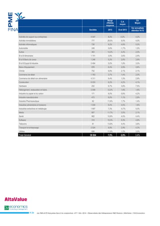 Les PME et ETI françaises face à la conjoncture –3ème trim. 2014 – Observatoire des Entrepreneurs PME Finance /AltaValue / CM Economics 
# 26 
Marge d'Ebitda moyenne C.A. moyen CA Moyen Sociétés 2013 Evol 2013 Var annualisée attendue 14-15 Activités de support aux entreprises 4 047 8,2% 4,2% 4,2% Activités immobilières 777 28,5% 9,5% 4,0% Activités informatiques 726 8,2% 4,8% 5,0% Automobile 248 5,6% -1,7% 1,5% Autres 363 14,2% 4,4% 2,0% B to B Alimentaire 1 741 3,9% 3,6% 2,9% B to B Biens de conso 1 246 5,2% 2,8% 3,9% B to B Equipt & Industrie 5 494 5,0% 1,8% 3,0% Biens d'équipement 878 6,4% 2,8% 3,8% Chimie 752 6,8% 2,1% 2,1% Commerce de détail 1 783 3,7% 1,4% 2,0% Commerce de détail non alimentaire 4 311 6,4% 1,5% 2,9% Construction 6 033 6,2% 4,2% 4,1% Hardware 252 6,7% 3,8% 7,5% Hébergement, restauration et loisirs 2 008 12,2% 1,8% 1,6% Industrie du papier et du carton 171 6,0% 0,6% 4,2% Industrie manufacturière 473 6,0% 1,1% 2,9% Industrie Pharmaceutique 62 11,6% 1,7% 1,4% Industries alimentaires et boissons 1 030 6,4% 4,5% 1,6% Industries extractives et métallurgie 1 697 7,3% -0,7% 5,0% Media 807 11,7% 3,5% 2,1% Santé 982 10,8% 4,5% 4,4% Software 319 10,3% 5,3% 4,8% Telecoms 81 13,8% 4,4% 3,6% Transport et entreposage 2 024 6,9% 2,9% 4,3% Utilities 699 11,9% 1,2% 3,5% Total Général 39 004 7,5% 2,9% 3,4% 
 