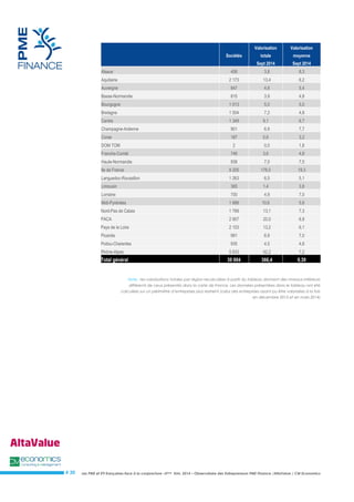 Les PME et ETI françaises face à la conjoncture –3ème trim. 2014 – Observatoire des Entrepreneurs PME Finance /AltaValue / CM Economics 
# 30 
Sociétés Valorisation totale Sept 2014 Valorisation moyenne Sept 2014 Alsace 458 3,8 8,3 Aquitaine 2 173 13,4 6,2 Auvergne 847 4,6 5,4 Basse-Normandie 815 3,9 4,8 Bourgogne 1 013 5,0 5,0 Bretagne 1 504 7,2 4,8 Centre 1 349 9,1 6,7 Champagne-Ardenne 901 6,9 7,7 Corse 187 0,6 3,2 DOM TOM 2 0,0 1,8 Franche-Comté 748 3,6 4,8 Haute-Normandie 938 7,0 7,5 Ile de France 9 205 178,0 19,3 Languedoc-Roussillon 1 263 6,5 5,1 Limousin 365 1,4 3,8 Lorraine 700 4,9 7,0 Midi-Pyrénées 1 888 10,6 5,6 Nord-Pas de Calais 1 789 13,1 7,3 PACA 2 957 20,0 6,8 Pays de la Loire 2 153 13,2 6,1 Picardie 981 6,9 7,0 Poitou-Charentes 935 4,5 4,8 Rhône-Alpes 5 833 42,2 7,2 Total général 39 004 366,4 9,39 
Note : les valorisations totales par région recalculées à partir du tableau donnent des niveaux inférieurs différents de ceux présentés dans la carte de France. Les données présentées dans le tableau ont été calculées sur un périmètre d’entreprises plus restreint (celui des entreprises ayant pu être valorisées à la fois en décembre 2013 et en mars 2014) 
 