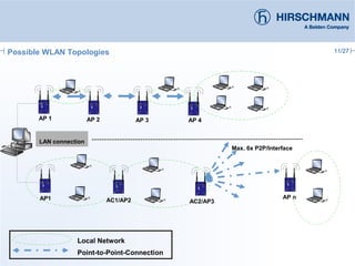 11/27Possible WLAN Topologies
LAN connection
Max. 6x P2P/Interface
AP1
AP 1
Local Network
Point-to-Point-Connection
AP 2 AP 3 AP 4
AC1/AP2 AC2/AP3
AP n
 