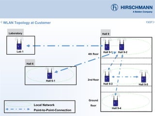 13/27WLAN Topology at Customer
Laboratory Hall 9
Hall 6
Hall 9-1
Hall 6-1
Hall 9-3
Hall 9-4
Hall 9-5
Lab 1 Hall 9-2
Local Network
Point-to-Point-Connection
4th floor
2nd floor
Ground
floor
 