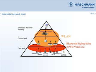 15/27
Field level
Control level
TRANSMITTER
PLC
VALVESENSOR
HMI / IPC
TRANSMITTER
PENDENT
BUTTONS
DRIVES &
MOTORS
Enterprise Resource
Planning
WLAN
Bluetooth/Zigbee/Wise
/UWB/Varan etc.
Industrial network layer
 