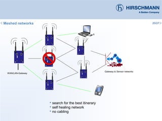 20/27
Gateway to Sensor networks
 search for the best itinerary
 self healing network
 no cabling
WAN/LAN-Gateway
Meshed networks
 
