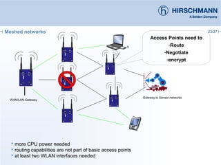 23/27
Gateway to Sensor networks
 more CPU power needed
 routing capabilities are not part of basic access points
 at least two WLAN interfaces needed
WAN/LAN-Gateway
Meshed networks
Access Points need to
-Route
-Negotiate
-encrypt
 