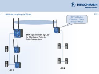 7/27
BAT54-Rail at
Client or „Client
Bridge“ Mode
LAN-LAN coupling via WLAN
LAN 1
LAN 2
SNR signalization by LED
for Clients and Point-to-
Point-Connections
 