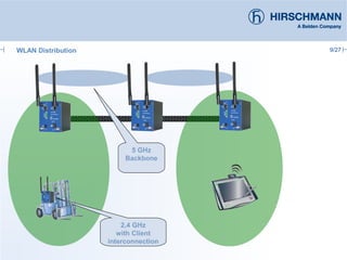 9/27
5 GHz
Backbone
2,4 GHz
with Client
interconnection
WLAN Distribution
 