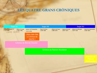 LES QUATRE GRANS CRÒNIQUES Llibre dels fets o Crònica de Jaume I Ramon Berenguer IV (1131-1162) Alfons I el Cast (1162-1196) Jaume I el Conqueridor  (1213-1276) Pere II el Gran (1276-1285 ) Alfons II el Franc (1285-1291) Jaume II el Just (1291-1327) Pere III el Cerimoniós (1336-1387) Alfons III el Benigne (1327-1336 ) Crònica de Bernat Desclot Crònica de Ramon Muntaner Crònica de Pere el Cerimoniós Segle XII Segle XIII Segle XIV 