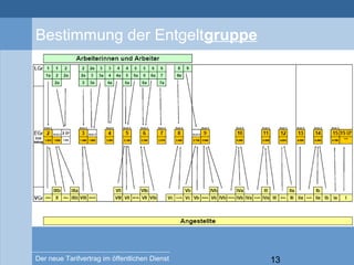 13Der neue Tarifvertrag im öffentlichen Dienst
Bestimmung der Entgeltgruppe
 