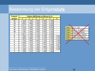 14Der neue Tarifvertrag im öffentlichen Dienst
Bestimmung der Entgeltstufe
 
