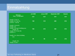 21Der neue Tarifvertrag im öffentlichen Dienst
Einmalzahlung
Bisherige
Verg.- / Lohngruppen
Juli 2006 Januar 2007 September 2007 Gesamt
EUR EUR EUR EUR
VergGr. X bis Vc,
VergGr. Kr I bis Va,
LohnGr. 1 bis 8a
150 310 450 910
VergGr. Vb bis III,
VergGr. IIb,
VergGr. IIa nach Aufstieg aus
VergGr. III,
VergGr. Kr VI bis XIII,
LohnGr. 9
100 210 300 610
VergGr. IIa (ohne Aufstieg
aus
VergGr. III)
VergGr. Ib bis I
50 60 100 210
 
