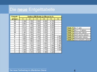6Der neue Tarifvertrag im öffentlichen Dienst
Die neue Entgelttabelle
 