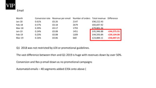 Email
Q1 2018 was not restricted by LEX or promotional guidelines.
The vast difference between then and Q1 2019 is huge with revenues down by over 50%.
Conversion and Rev p email down as no promotional campaigns
Automated emails – 40 segments added £35k onto above (
Month Conversion rate Revenue per email Number of orders Total revenue Difference
Jan-18 0.61% £0.26 2147 £90,222.43
Feb-18 0.57% £0.18 2679 £83,697.92
Mar-18 0.39% £0.17 1793 £79,891.36
Jan-19 0.24% £0.08 1451 £45,946.88 -£44,275.55
Feb-19 0.23% £0.08 1209 £44,593.84 -£39,104.08
Mar-19 0.16% £0.06 660 £23,884.11 -£56,007.25
 