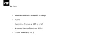 Q1 Good
• Revenue flat despite - numerous challenges.
• AOV in
• Automation Revenue up (20% of email)
• Sessions + Users up (non brand driving)
• Organic Revenue up (SEO)
 