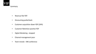 Summary
• Revenue flat YOY
• Discounting pulled back
• Customer acquisition down YOY (24%)
• Customer Retention positive YOY
• Digital Marketing - stopped
• Channel management poor
• Team morale – MK conference
 