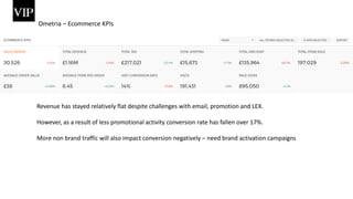 Ometria – Ecommerce KPIs
Revenue has stayed relatively flat despite challenges with email, promotion and LEX.
However, as a result of less promotional activity conversion rate has fallen over 17%.
More non brand traffic will also impact conversion negatively – need brand activation campaigns
 