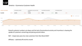 Ometria – Ecommerce Customer Health
Overall customer numbers are down and the lack of promotional activity and incentives is slowing the
uptake of customers converting and placing second orders.
RAF – impact plus poss less new customers from Non Brand SEO?
Affiliates – switched off end this month
 