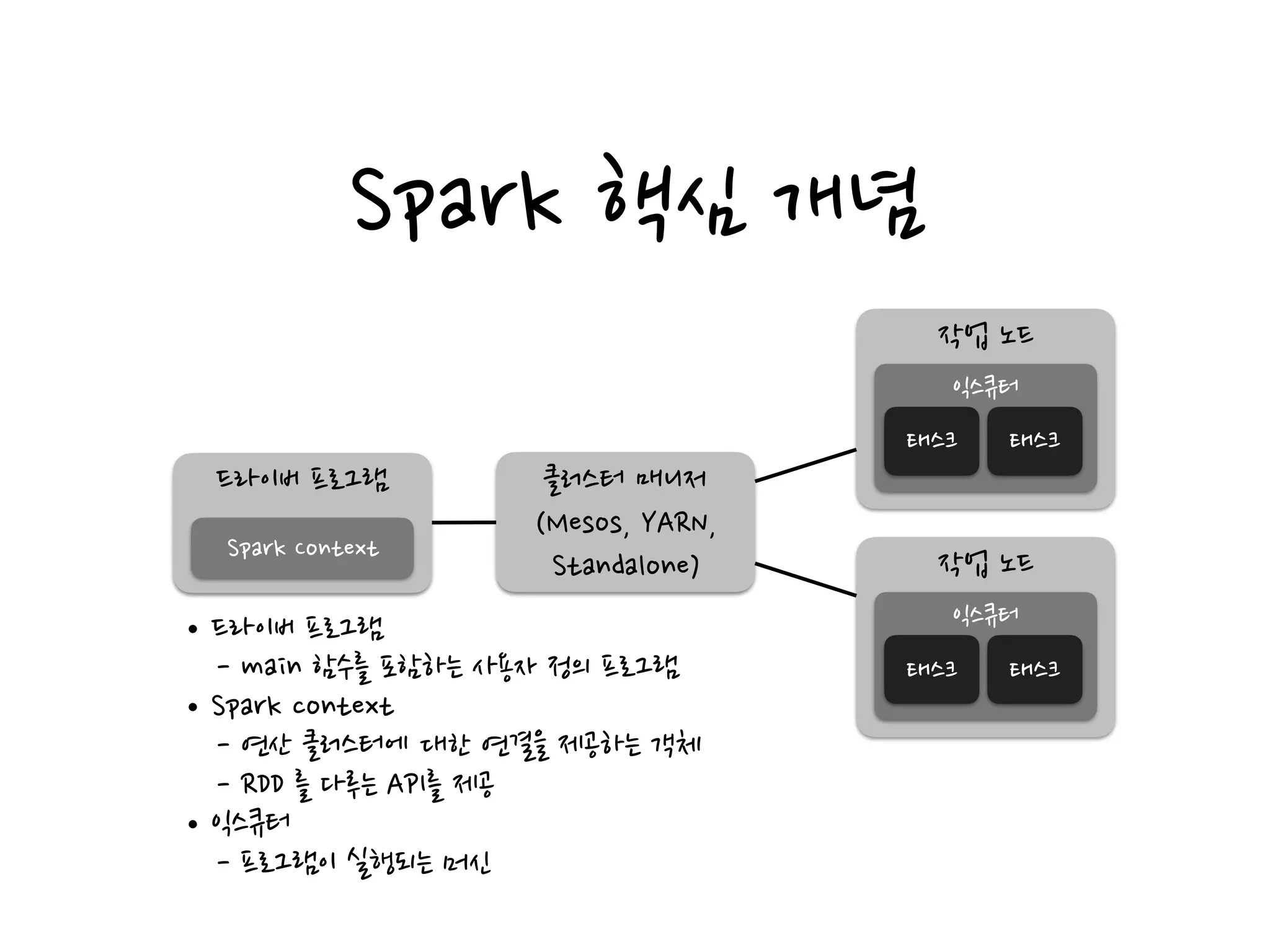 Spark 핵심 개념
드라이버 프로그램
Spark Context
클러스터 매니저
(Mesos, YARN,
Standalone)
작업 노드
익스큐터
태스크 태스크
작업 노드
익스큐터
태스크 태스크
•드라이버 프로그램
- main 함수를 포함하는 사용자 정의 프로그램
•Spark context
- 연산 클러스터에 대한 연결을 제공하는 객체
- RDD 를 다루는 API를 제공
•익스큐터
- 프로그램이 실행되는 머신
 