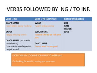 VERBS FOLLOWED BY ING / TO INF.
VERB + ING VERB + TO INFINITIVE BOTH POSSIBILITIES
CAN’T STAND
I cant stand doing nothing
ENJOY
I enjoy playing tennis
CAN’T RESIST (no puedo
resistirme a)
I can’t resist reading other
people’s mail
WANT
I want to break free
WOULD LIKE
I would like to be rich one
day
CANT’ WAIT
I can’t wait to see you!
LIKE
HATE
PREFER
LOVE
EXCEPTION I’M LOOKING FORWARD TO + GERUND
I’m looking forward to seeing you very soon
 