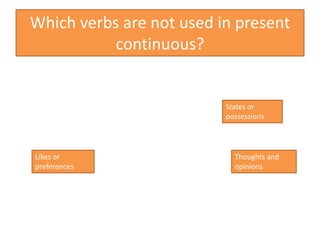 Which verbs are not used in present
continuous?
Likes or
preferences
Thoughts and
opinions
States or
possessions
 