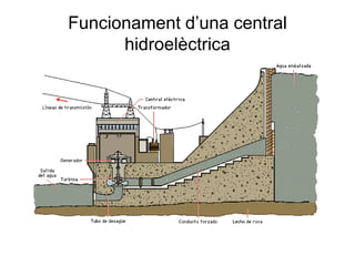 Funcionament d’una central
hidroelèctrica

 