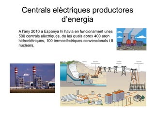 Centrals elèctriques productores
d’energia
A l’any 2010 a Espanya hi havia en funcionament unes
500 centrals elèctriques, de les quals aprox 400 eren
hidroelètriques, 100 termoelèctriques convencionals i 8
nuclears.

 