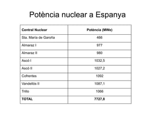 Potència nuclear a Espanya
Central Nuclear

Potència (MWe)

Sta. María de Garoña

466

Almaraz I

977

Almaraz II

980

Ascó I

1032,5

Ascó II

1027,2

Cofrentes

Vandellós II
Trillo
TOTAL

1092

1087,1
1066
7727,8

 