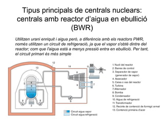Tipus principals de centrals nuclears:
centrals amb reactor d’aigua en ebullició
(BWR)
Utilitzen urani enriquit i aigua però, a diferència amb els reactors PWR,
només utilitzen un circuit de refrigeració, ja que el vapor s'obté dintre del
reactor; com que l'aigua està a menys pressió entra en ebullició. Per tant,
el circuit primari és més simple

 