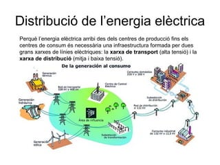 Distribució de l’energia elèctrica
Perquè l’energia elèctrica arribi des dels centres de producció fins els
centres de consum és necessària una infraestructura formada per dues
grans xarxes de línies elèctriques: la xarxa de transport (alta tensió) i la
xarxa de distribució (mitja i baixa tensió).

 