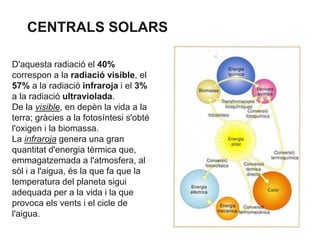 CENTRALS SOLARS
D'aquesta radiació el 40%
correspon a la radiació visible, el
57% a la radiació infraroja i el 3%
a la radiació ultraviolada.
De la visible, en depèn la vida a la
terra; gràcies a la fotosíntesi s'obté
l'oxigen i la biomassa.
La infraroja genera una gran
quantitat d'energia tèrmica que,
emmagatzemada a l'atmosfera, al
sòl i a l'aigua, és la que fa que la
temperatura del planeta sigui
adequada per a la vida i la que
provoca els vents i el cicle de
l'aigua.

 