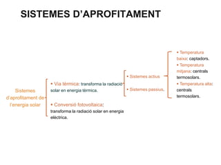 SISTEMES D’APROFITAMENT

 Temperatura
baixa: captadors.

Sistemes
d’aprofitament de
l’energia solar

 Sistemes actius
 Via tèrmica: transforma la radiacióAprofitament
tèrmic
Sistemes passius.
solar en energia tèrmica.

 Conversió fotovoltaica:
transforma la radiació solar en energia
elèctrica.

 Temperatura
mitjana: centrals
termosolars.
 Temperatura alta:
centrals
termosolars.

 