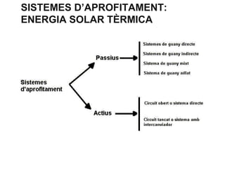 SISTEMES D’APROFITAMENT:
ENERGIA SOLAR TÈRMICA

 