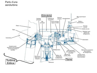 Parts d’una
aeroturbina

 