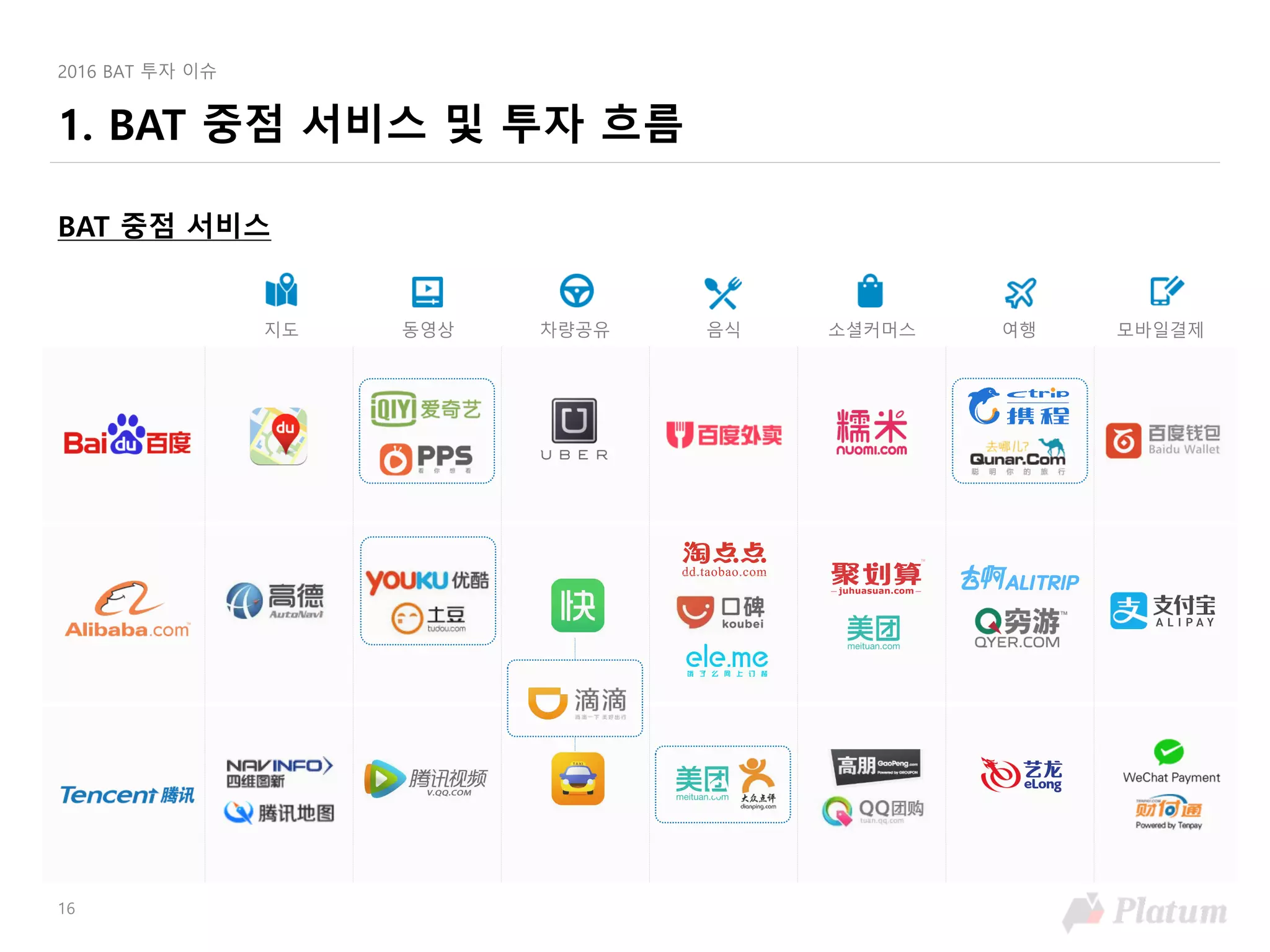16
2016 BAT 투자 이슈
1. BAT 중점 서비스 및 투자 흐름
지도 동영상 차량공유 음식 소셜커머스 여행 모바일결제
cv
cv
BAT 중점 서비스
 