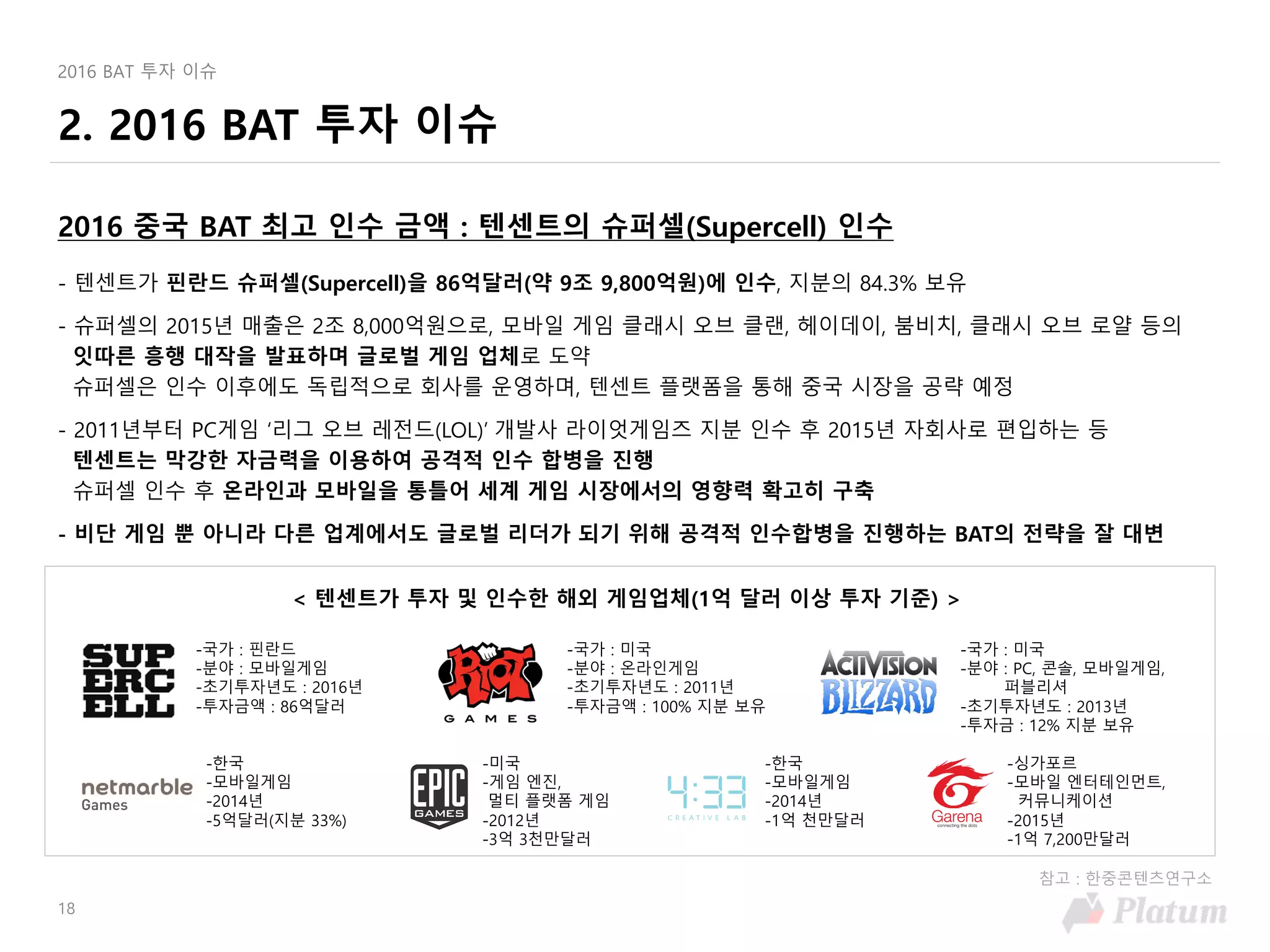 18
2016 BAT 투자 이슈
2. 2016 BAT 투자 이슈
< 텐센트가 투자 및 인수한 해외 게임업체(1억 달러 이상 투자 기준) >
-국가 : 핀란드
-분야 : 모바일게임
-초기투자년도 : 2016년
-투자금액 : 86억달러
-국가 : 미국
-분야 : 온라인게임
-초기투자년도 : 2011년
-투자금액 : 100% 지분 보유
-국가 : 미국
-분야 : PC, 콘솔, 모바일게임,
퍼블리셔
-초기투자년도 : 2013년
-투자금 : 12% 지분 보유
-한국
-모바일게임
-2014년
-5억달러(지분 33%)
-미국
-게임 엔진,
멀티 플랫폼 게임
-2012년
-3억 3천만달러
-싱가포르
-모바일 엔터테인먼트,
커뮤니케이션
-2015년
-1억 7,200만달러
-한국
-모바일게임
-2014년
-1억 천만달러
참고 : 한중콘텐츠연구소
2016 중국 BAT 최고 인수 금액 : 텐센트의 슈퍼셀(Supercell) 인수
- 텐센트가 핀란드 슈퍼셀(Supercell)을 86억달러(약 9조 9,800억원)에 인수, 지분의 84.3% 보유
- 슈퍼셀의 2015년 매출은 2조 8,000억원으로, 모바일 게임 클래시 오브 클랜, 헤이데이, 붐비치, 클래시 오브 로얄 등의
잇따른 흥행 대작을 발표하며 글로벌 게임 업체로 도약
슈퍼셀은 인수 이후에도 독립적으로 회사를 운영하며, 텐센트 플랫폼을 통해 중국 시장을 공략 예정
- 2011년부터 PC게임 ‘리그 오브 레전드(LOL)’ 개발사 라이엇게임즈 지분 인수 후 2015년 자회사로 편입하는 등
텐센트는 막강한 자금력을 이용하여 공격적 인수 합병을 진행
슈퍼셀 인수 후 온라인과 모바일을 통틀어 세계 게임 시장에서의 영향력 확고히 구축
- 비단 게임 뿐 아니라 다른 업계에서도 글로벌 리더가 되기 위해 공격적 인수합병을 진행하는 BAT의 전략을 잘 대변
 
