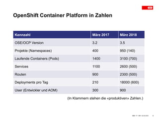 OpenShift Container Platform in Zahlen
SBB • IT • OM • 23.03.2018 3
Kennzahl März 2017 März 2018
OSE/OCP Version 3.2 3.5
Projekte (Namespaces) 400 950 (140)
Laufende Containers (Pods) 1400 3100 (700)
Services 1100 2600 (500)
Routen 900 2300 (500)
Deployments pro Tag 210 18000 (600)
User (Entwickler und AOM) 300 900
(In Klammern stehen die «produktiven» Zahlen.)
 