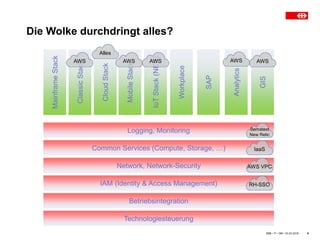 Die Wolke durchdringt alles?
SBB • IT • OM • 23.03.2018 6
MainframeStack
ClassicStack
CloudStack
MobileStack
IoTStack(NEU)
Workplace
SAP
Analytics
GIS
Logging, Monitoring
Common Services (Compute, Storage, …)
Network, Network-Security
IAM (Identity & Access Management)
Betriebsintegration
Technologiesteuerung
Alles
AWS AWS AWS AWS
Sematext
New Relic
AWS VPC
RH-SSO
IaaS
AWS
 
