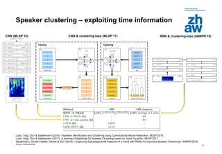 Zürcher Fachhochschule
19
Speaker clustering – exploiting time information
Lukic, Vogt, Dürr & Stadelmann (2016). «Speaker Identification and Clustering using Convolutional Neural Networks». MLSP’2016.
Lukic, Vogt, Dürr & Stadelmann (2017). «Learning Embeddings for Speaker Clustering based on Voice Equality». MLSP’2017.
Stadelmann, Glinski-Haefeli, Gerber & Dürr (2018). «Capturing Suprasegmental Features of a Voice with RNNs for Improved Speaker Clustering». ANNPR’2018.
CNN (MLSP’16) CNN & clustering-loss (MLSP’17) RNN & clustering-loss (ANNPR’18)
 