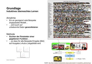 Zürcher Fachhochschule
29
Grundlage
Induktives überwachtes Lernen
Annahme
• Ein an genügend viele Beispiele
angepasstes Modell…
• …wird auch auf
unbekannte Daten generalisieren
Methode
• Suchen der Parameter einer
gegebenen Funktion…
• …so dass für alle Beispiele Eingabe (Bild)
auf Ausgabe («Auto») abgebildet wird
Quelle: http://lear.inrialpes.fr/job/postdoc-large-scale-classif-11-img/attribs_patchwork.jpg
 