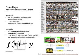 Zürcher Fachhochschule
30
Grundlage
Induktives überwachtes Lernen
Annahme
• Ein an genügend viele Beispiele
angepasstes Modell…
• …wird auch auf
unbekannte Daten generalisieren
Methode
• Suchen der Parameter einer
gegebenen Funktion…
• …so dass für alle Beispiele Eingabe (Bild)
auf Ausgabe («Auto») abgebildet wird
Quelle: http://lear.inrialpes.fr/job/postdoc-large-scale-classif-11-img/attribs_patchwork.jpg
𝒇 𝒙 = 𝒚
 