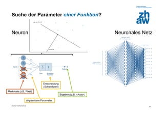 Zürcher Fachhochschule
33
Suche der Parameter einer Funktion?
Neuron Neuronales Netz
Merkmale (z.B. Pixel)
Anpassbare Parameter
Entscheidung
(Schwellwert)
Ergebnis (z.B. «Auto»)
𝑦t
 
