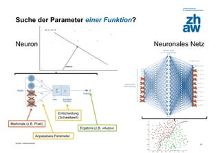 Zürcher Fachhochschule
34
Suche der Parameter einer Funktion?
Neuron Neuronales Netz
Merkmale (z.B. Pixel)
Anpassbare Parameter
Entscheidung
(Schwellwert)
Ergebnis (z.B. «Auto»)
𝑦t
 