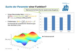 Zürcher Fachhochschule
36
Suche der Parameter einer Funktion?
• Unser Neuronales Netz: 𝑓 𝑾 𝑥 = 𝑦
mit Bild 𝑥, echtem Resultat 𝑦 und Parametern 𝑾
(𝑾 = {𝑤1, 𝑤2} anfangs zufällig gewählt)
• Fehlermass: 𝑙 𝑾 =
1
𝑁
σ𝑖=1
𝑁
𝑓 𝑾 𝑥𝑖 − 𝑦𝑖
2
Durchschnitt der quadratischen Abweichungen
über alle Bilder (Loss)
 Fehlerlandschaft
𝑤2
𝑤1
𝑙(𝑤1, 𝑤2)
Wahrscheinlichkeit [%] für bestimmtes Ergebnis
 