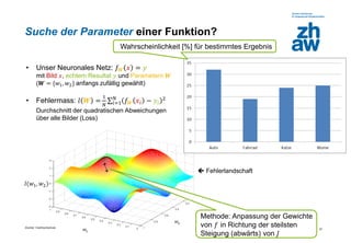 Zürcher Fachhochschule
37
Suche der Parameter einer Funktion?
• Unser Neuronales Netz: 𝑓 𝑾 𝑥 = 𝑦
mit Bild 𝑥, echtem Resultat 𝑦 und Parametern 𝑾
(𝑾 = {𝑤1, 𝑤2} anfangs zufällig gewählt)
• Fehlermass: 𝑙 𝑾 =
1
𝑁
σ𝑖=1
𝑁
𝑓 𝑾 𝑥𝑖 − 𝑦𝑖
2
Durchschnitt der quadratischen Abweichungen
über alle Bilder (Loss)
 Fehlerlandschaft
𝑤2
𝑤1
𝑙(𝑤1, 𝑤2)
Methode: Anpassung der Gewichte
von 𝑓 in Richtung der steilsten
Steigung (abwärts) von 𝐽
Wahrscheinlichkeit [%] für bestimmtes Ergebnis
 