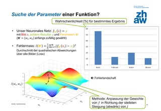 Zürcher Fachhochschule
39
Suche der Parameter einer Funktion?
• Unser Neuronales Netz: 𝑓 𝑾 𝑥 = 𝑦
mit Bild 𝑥, echtem Resultat 𝑦 und Parametern 𝑾
(𝑾 = {𝑤1, 𝑤2} anfangs zufällig gewählt)
• Fehlermass: 𝑙 𝑾 =
1
𝑁
σ𝑖=1
𝑁
𝑓 𝑾 𝑥𝑖 − 𝑦𝑖
2
Durchschnitt der quadratischen Abweichungen
über alle Bilder (Loss)
 Fehlerlandschaft
𝑤2
𝑤1
𝑙(𝑤1, 𝑤2)
Methode: Anpassung der Gewichte
von 𝑓 in Richtung der steilsten
Steigung (abwärts) von 𝐽
Wahrscheinlichkeit [%] für bestimmtes Ergebnis
 